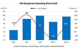 SEMI：今年晶圆厂设备支出下滑15% 将于2024年改善